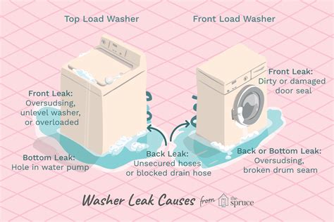 why does my lg washer leak from the bottom|Washing Machine Leaking From Bottom (Easy Fix)